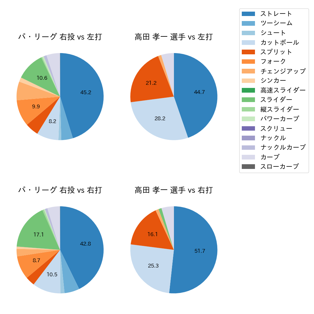 高田 孝一 球種割合(2024年レギュラーシーズン全試合)