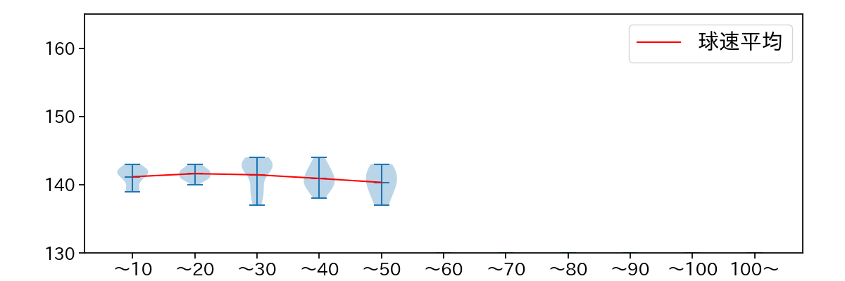 高田 孝一 球数による球速(ストレート)の推移(2024年レギュラーシーズン全試合)