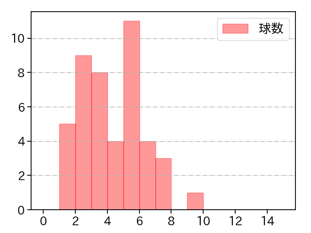 高田 孝一 打者に投じた球数分布(2024年レギュラーシーズン全試合)