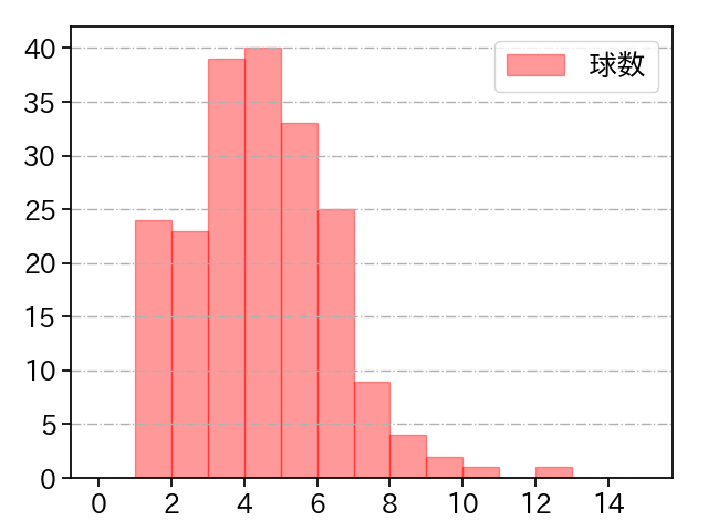 渡辺 翔太 打者に投じた球数分布(2024年レギュラーシーズン全試合)