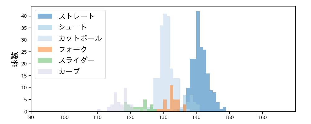 弓削 隼人 球種&球速の分布1(2024年レギュラーシーズン全試合)