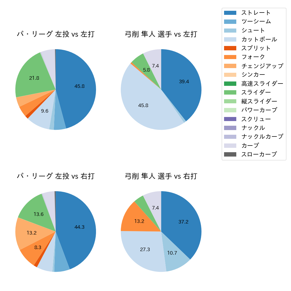 弓削 隼人 球種割合(2024年レギュラーシーズン全試合)