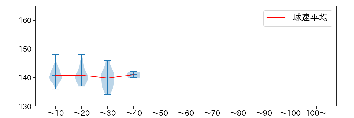 弓削 隼人 球数による球速(ストレート)の推移(2024年レギュラーシーズン全試合)