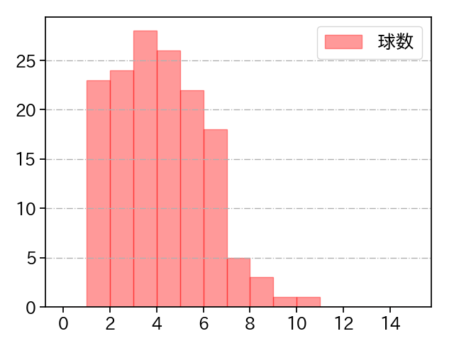 弓削 隼人 打者に投じた球数分布(2024年レギュラーシーズン全試合)