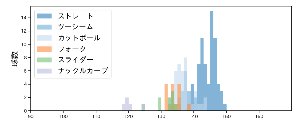 櫻井 周斗 球種&球速の分布1(2024年レギュラーシーズン全試合)