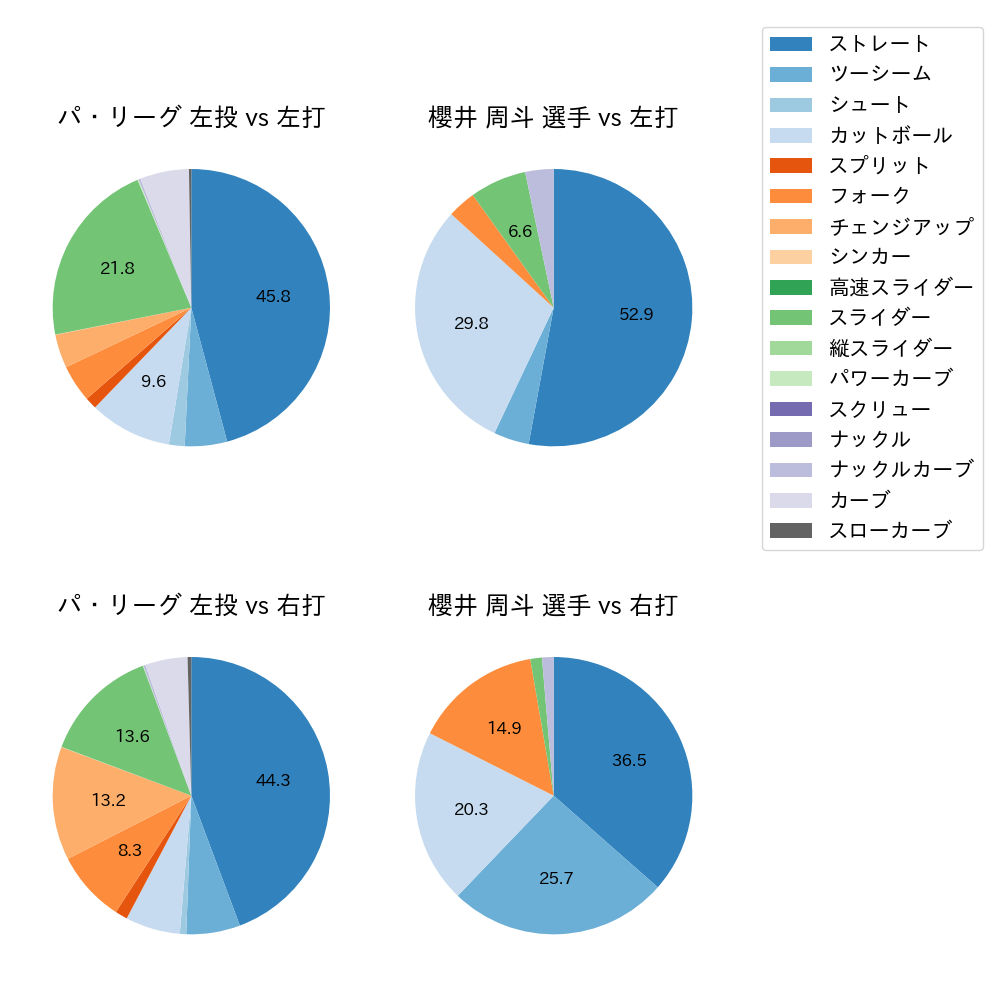 櫻井 周斗 球種割合(2024年レギュラーシーズン全試合)