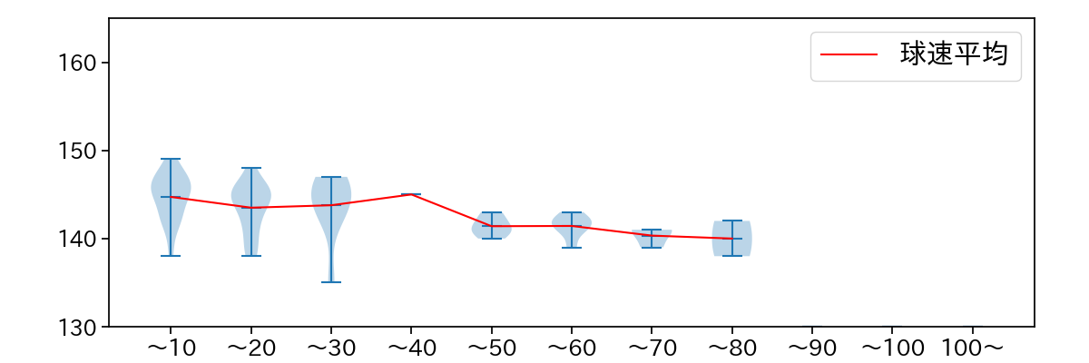 櫻井 周斗 球数による球速(ストレート)の推移(2024年レギュラーシーズン全試合)