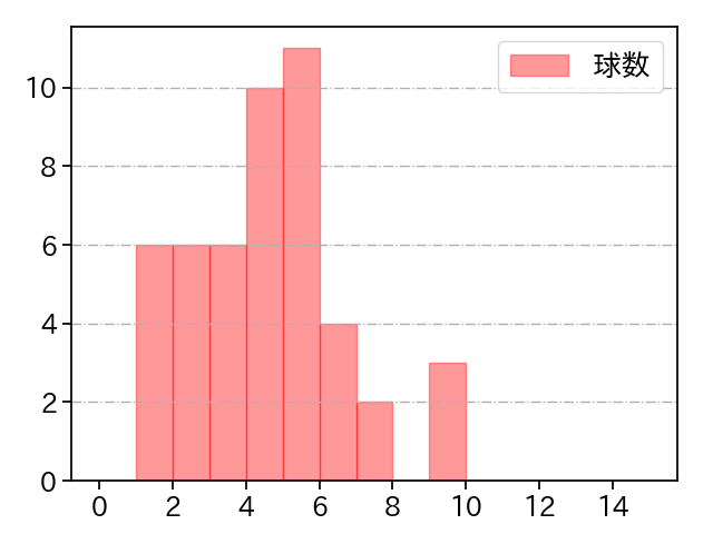 櫻井 周斗 打者に投じた球数分布(2024年レギュラーシーズン全試合)