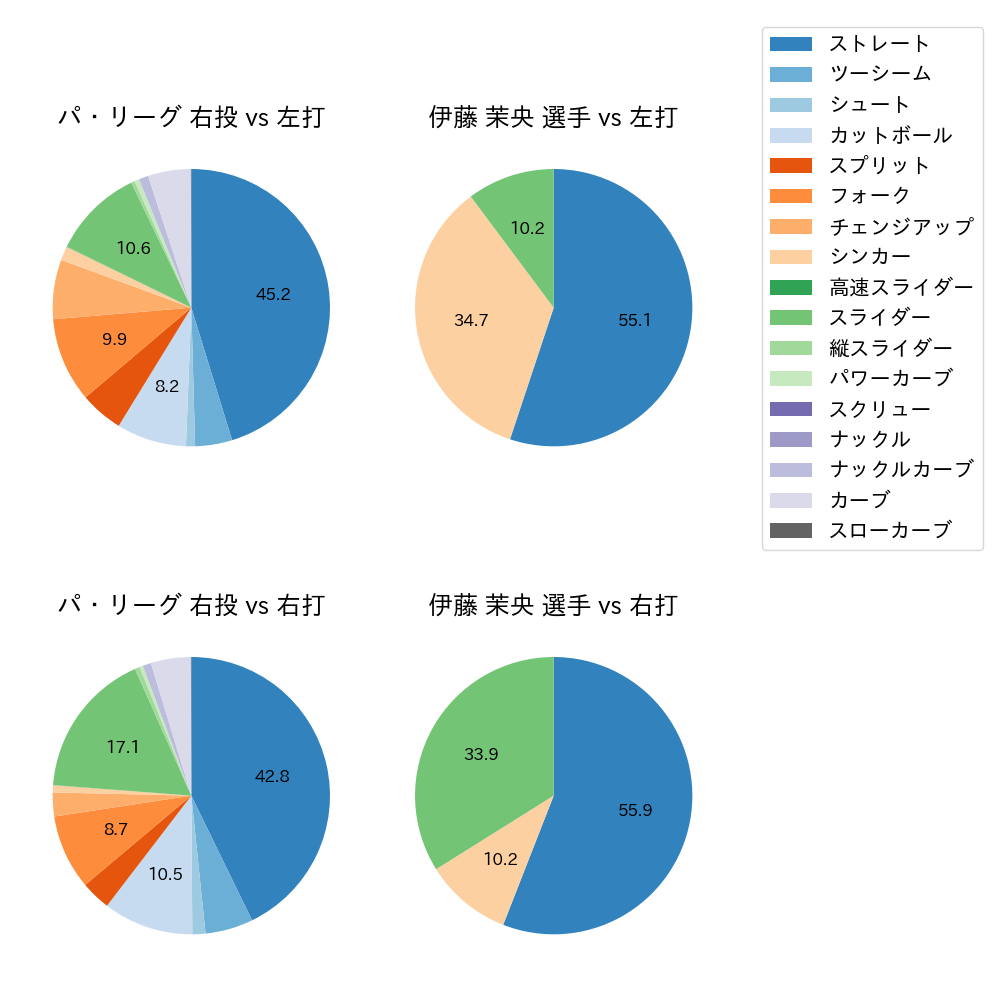 伊藤 茉央 球種割合(2024年レギュラーシーズン全試合)