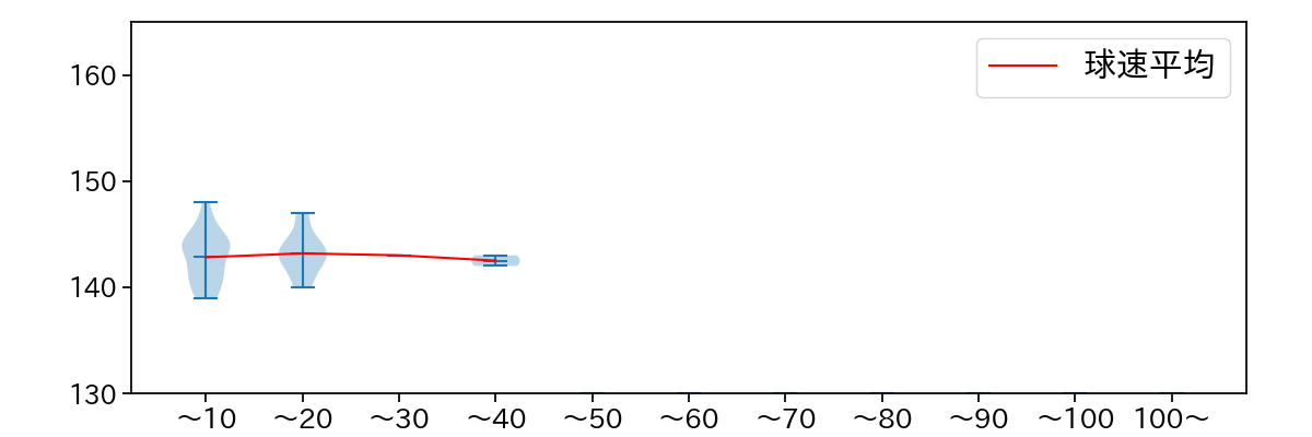 伊藤 茉央 球数による球速(ストレート)の推移(2024年レギュラーシーズン全試合)