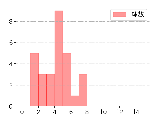 伊藤 茉央 打者に投じた球数分布(2024年レギュラーシーズン全試合)
