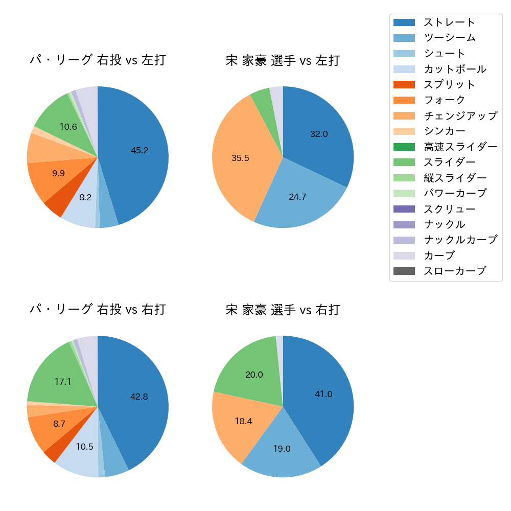 宋 家豪 球種割合(2024年レギュラーシーズン全試合)