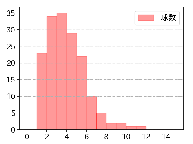 宋 家豪 打者に投じた球数分布(2024年レギュラーシーズン全試合)