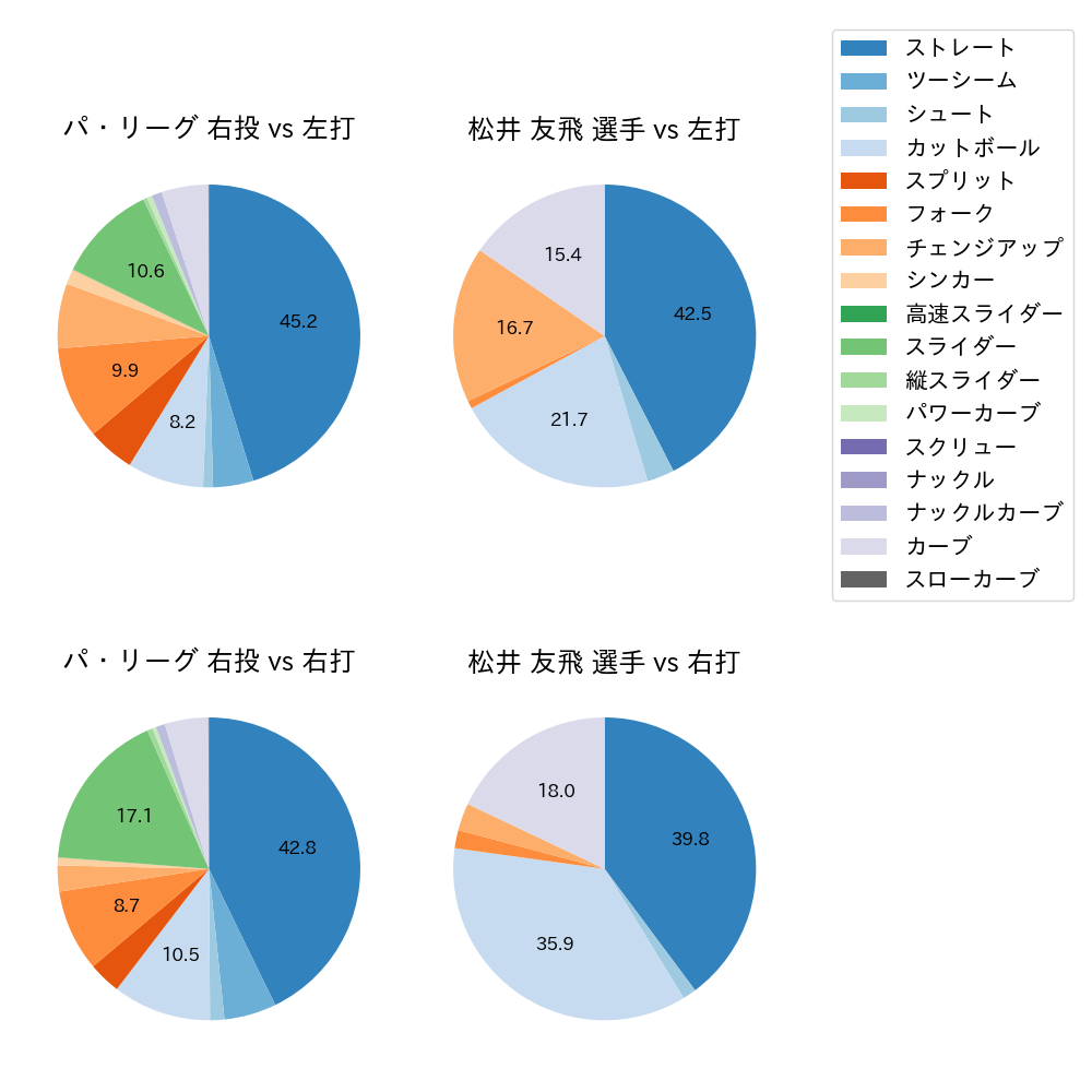 松井 友飛 球種割合(2024年レギュラーシーズン全試合)