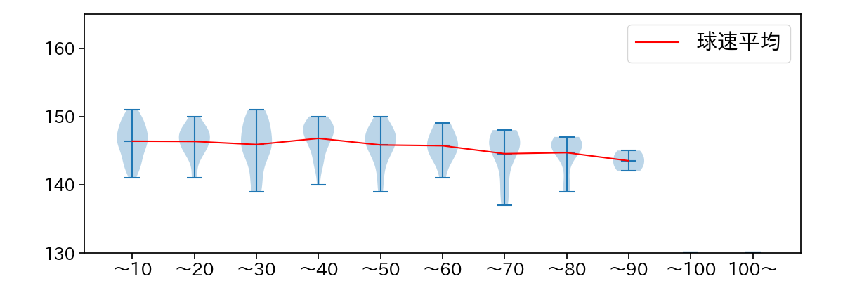 松井 友飛 球数による球速(ストレート)の推移(2024年レギュラーシーズン全試合)