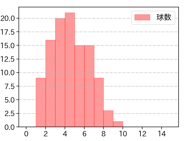 松井 友飛 打者に投じた球数分布(2024年レギュラーシーズン全試合)