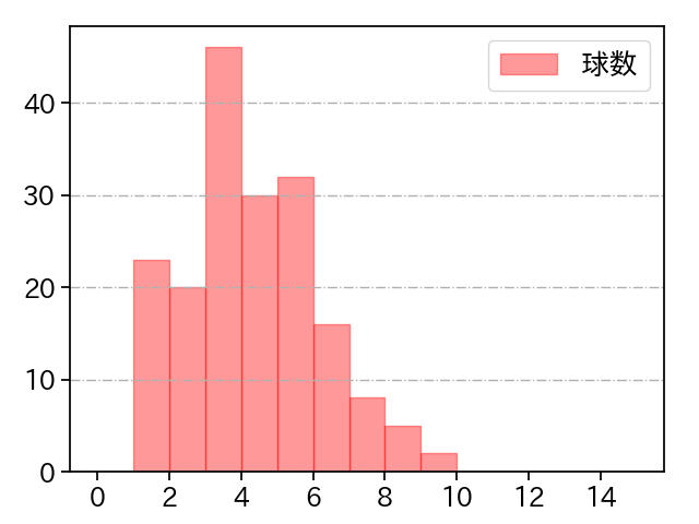 藤平 尚真 打者に投じた球数分布(2024年レギュラーシーズン全試合)