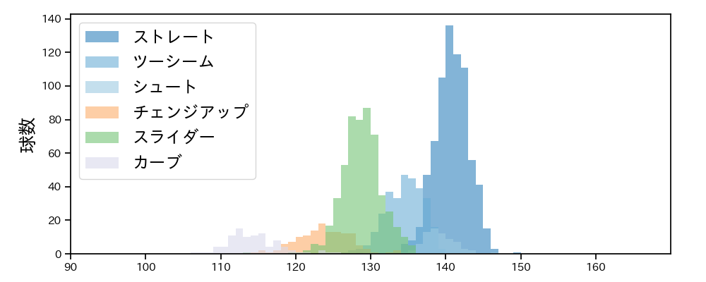 藤井 聖 球種&球速の分布1(2024年レギュラーシーズン全試合)