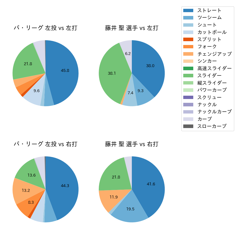 藤井 聖 球種割合(2024年レギュラーシーズン全試合)