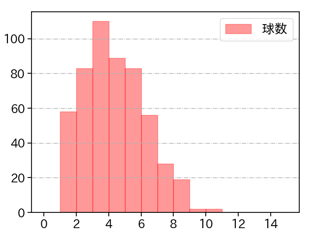 藤井 聖 打者に投じた球数分布(2024年レギュラーシーズン全試合)