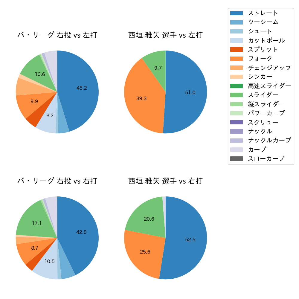 西垣 雅矢 球種割合(2024年レギュラーシーズン全試合)