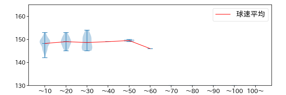 西垣 雅矢 球数による球速(ストレート)の推移(2024年レギュラーシーズン全試合)