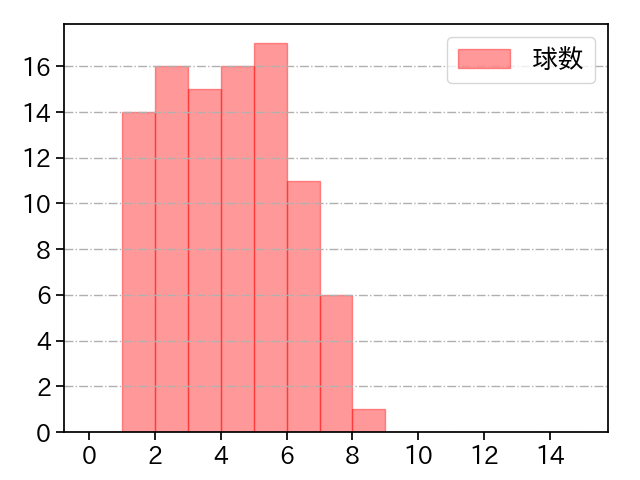 西垣 雅矢 打者に投じた球数分布(2024年レギュラーシーズン全試合)