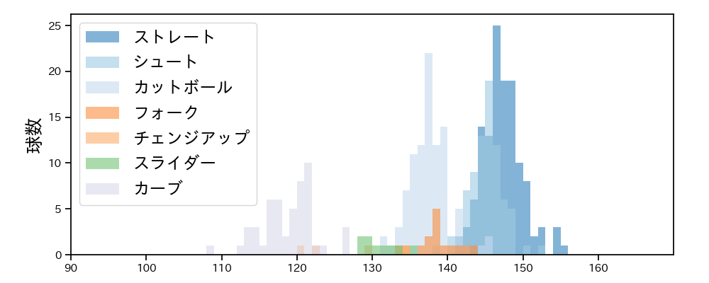 津留﨑 大成 球種&球速の分布1(2024年レギュラーシーズン全試合)