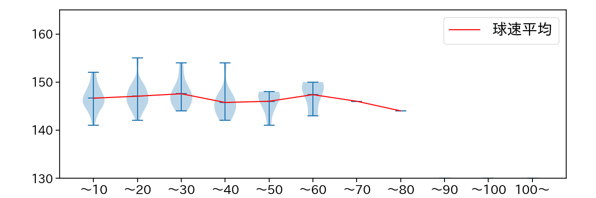 津留﨑 大成 球数による球速(ストレート)の推移(2024年レギュラーシーズン全試合)