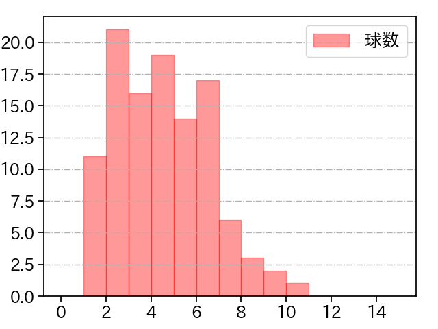 津留﨑 大成 打者に投じた球数分布(2024年レギュラーシーズン全試合)