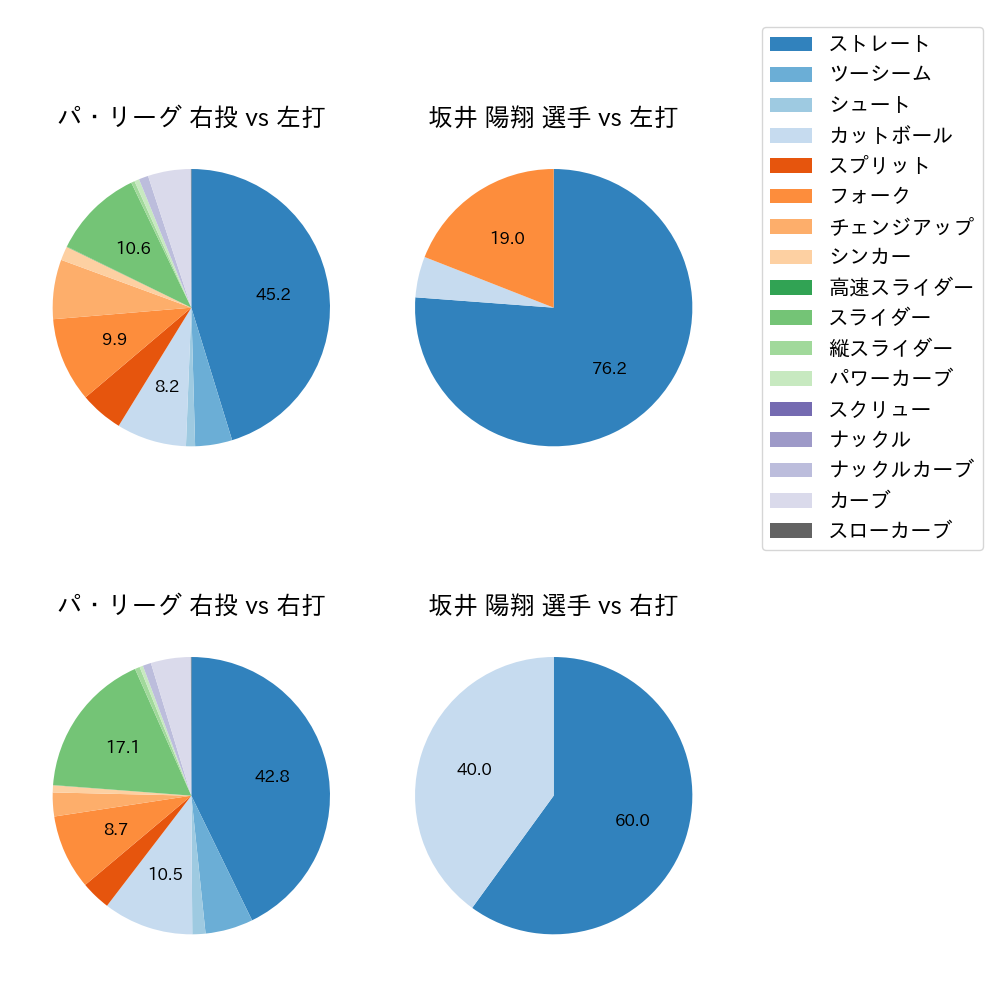 坂井 陽翔 球種割合(2024年レギュラーシーズン全試合)