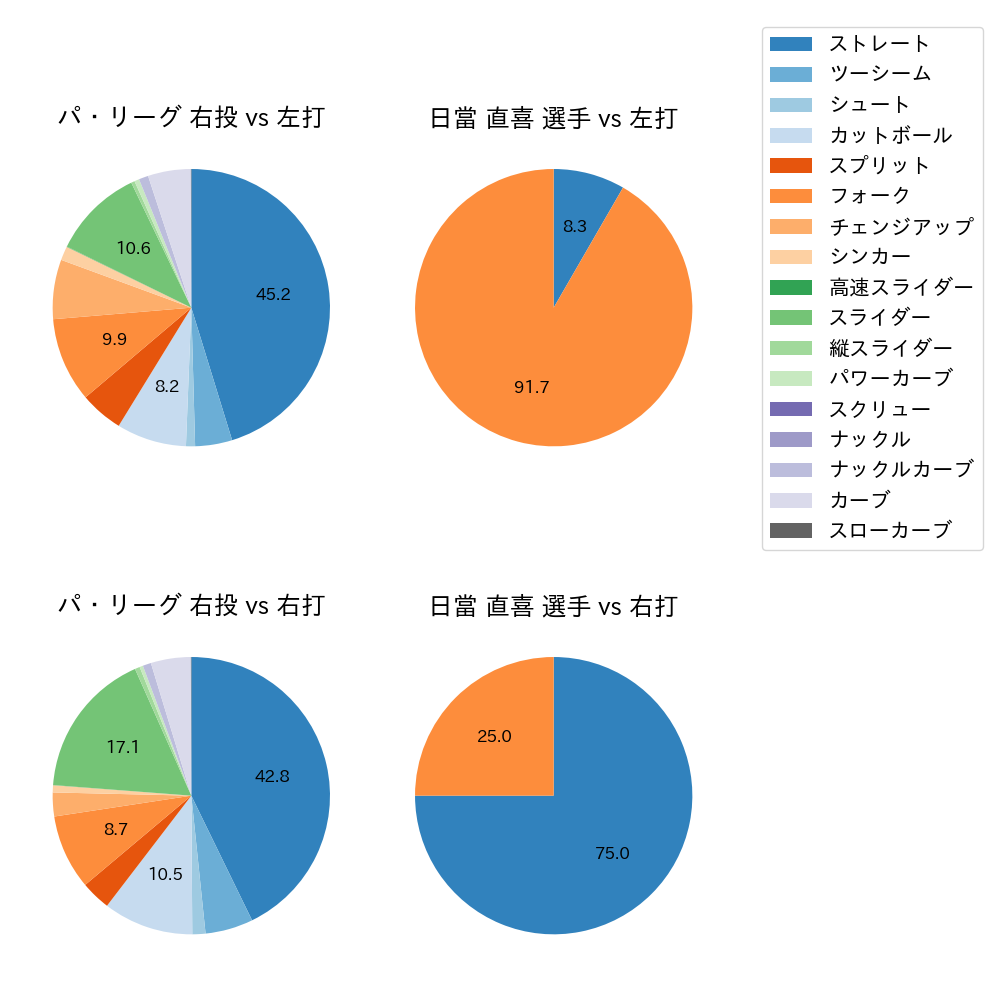 日當 直喜 球種割合(2024年レギュラーシーズン全試合)