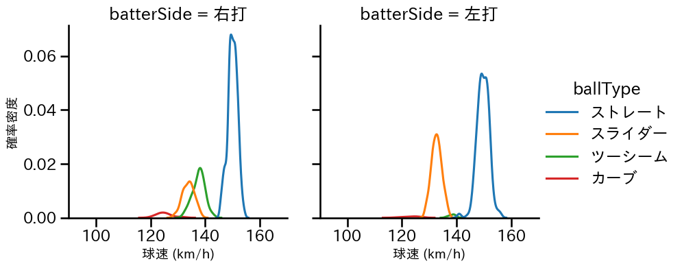 鈴木 翔天 球種&球速の分布2(2024年レギュラーシーズン全試合)