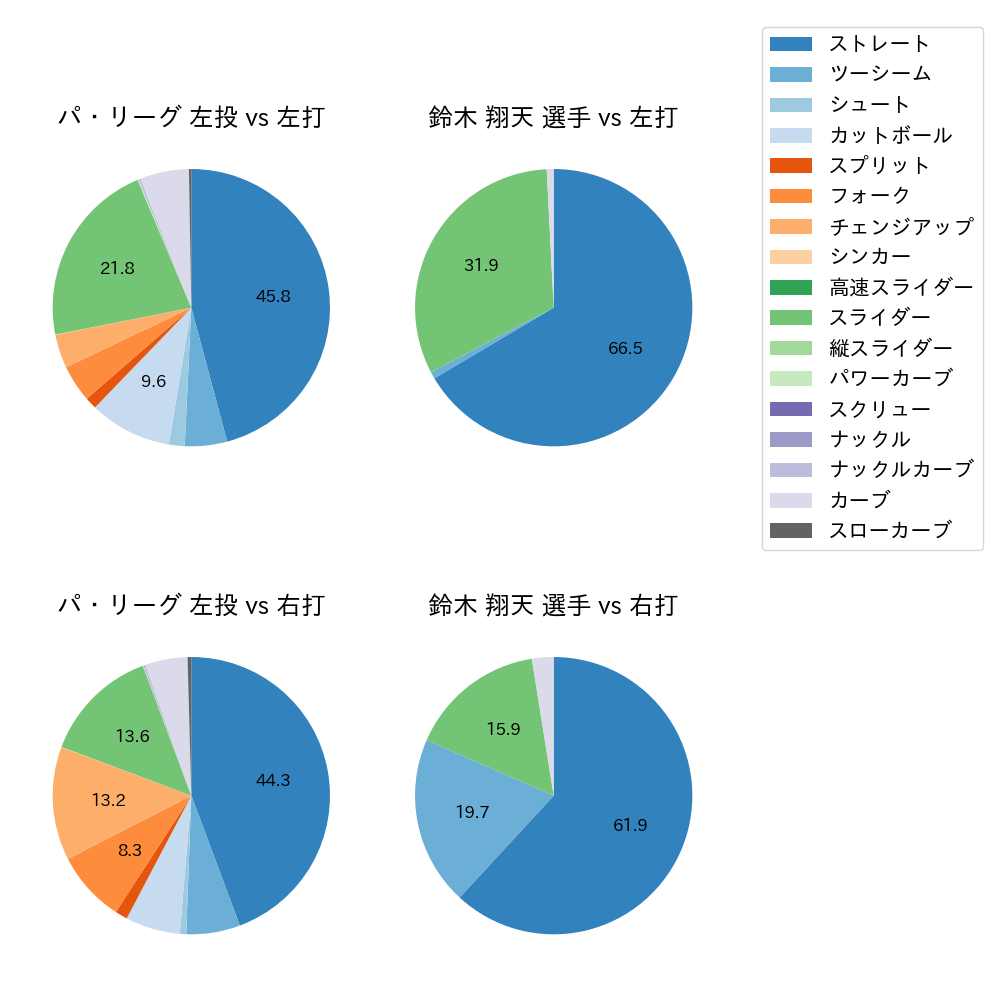 鈴木 翔天 球種割合(2024年レギュラーシーズン全試合)