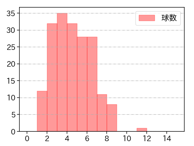 鈴木 翔天 打者に投じた球数分布(2024年レギュラーシーズン全試合)