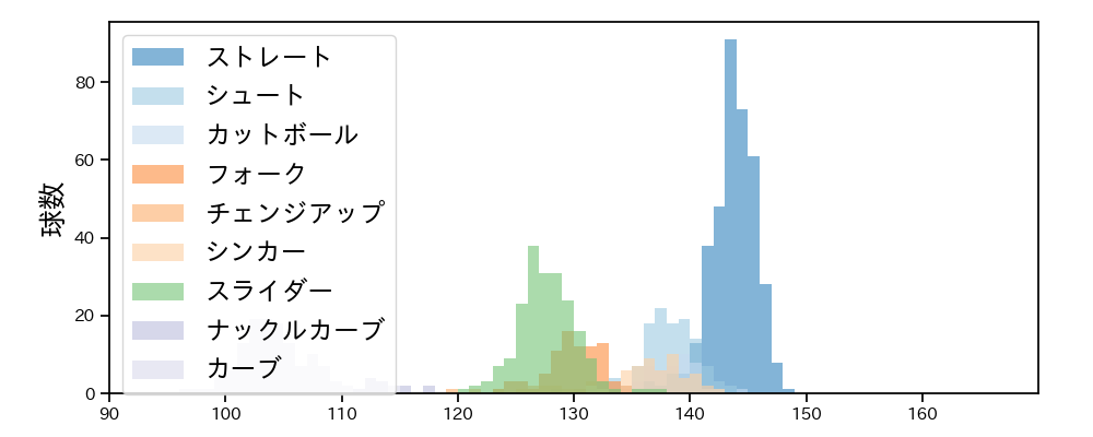 瀧中 瞭太 球種&球速の分布1(2024年レギュラーシーズン全試合)