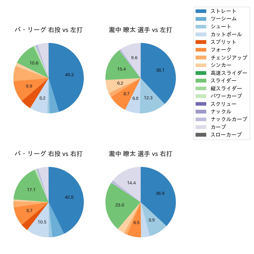 瀧中 瞭太 球種割合(2024年レギュラーシーズン全試合)