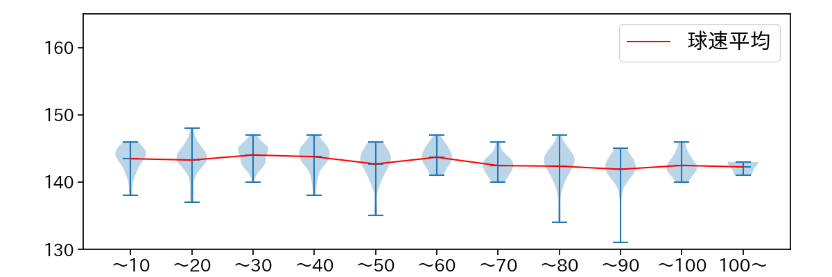 瀧中 瞭太 球数による球速(ストレート)の推移(2024年レギュラーシーズン全試合)