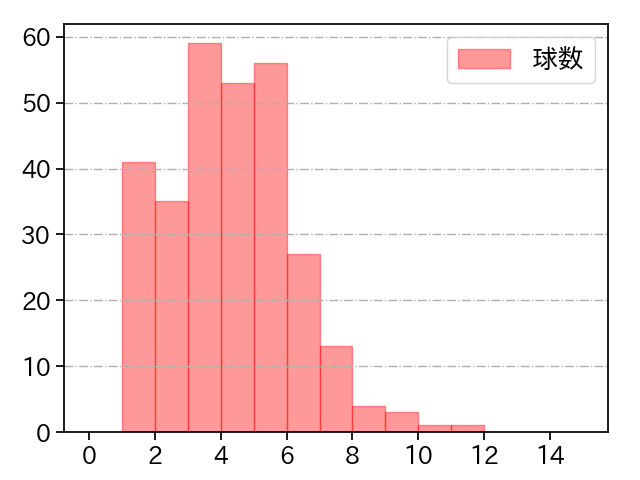 瀧中 瞭太 打者に投じた球数分布(2024年レギュラーシーズン全試合)