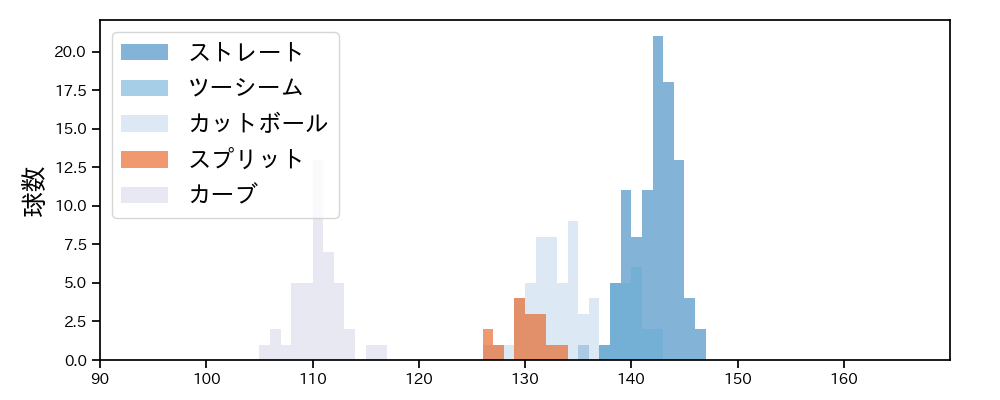 松田 啄磨 球種&球速の分布1(2024年レギュラーシーズン全試合)