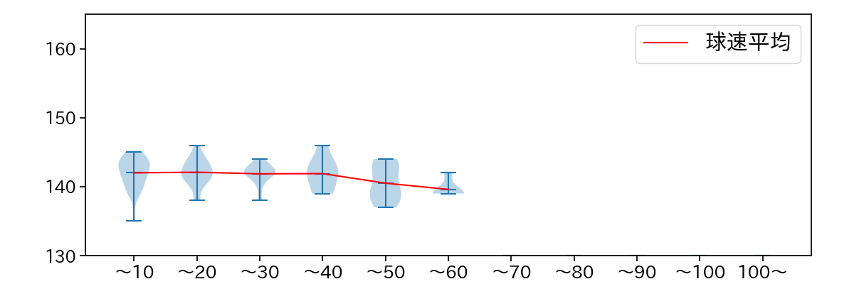 松田 啄磨 球数による球速(ストレート)の推移(2024年レギュラーシーズン全試合)