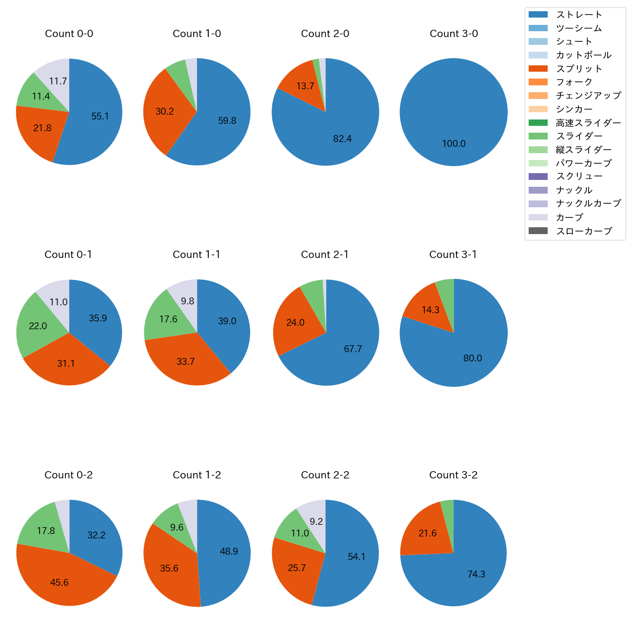内 星龍 カウント別 球種割合(2024年レギュラーシーズン全試合)