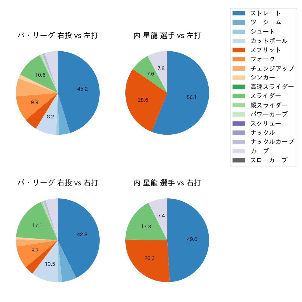 内 星龍 球種割合(2024年レギュラーシーズン全試合)