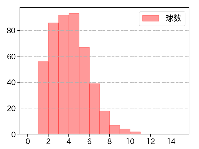 内 星龍 打者に投じた球数分布(2024年レギュラーシーズン全試合)