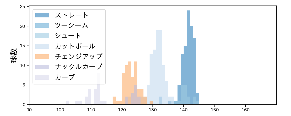 吉川 雄大 球種&球速の分布1(2024年レギュラーシーズン全試合)
