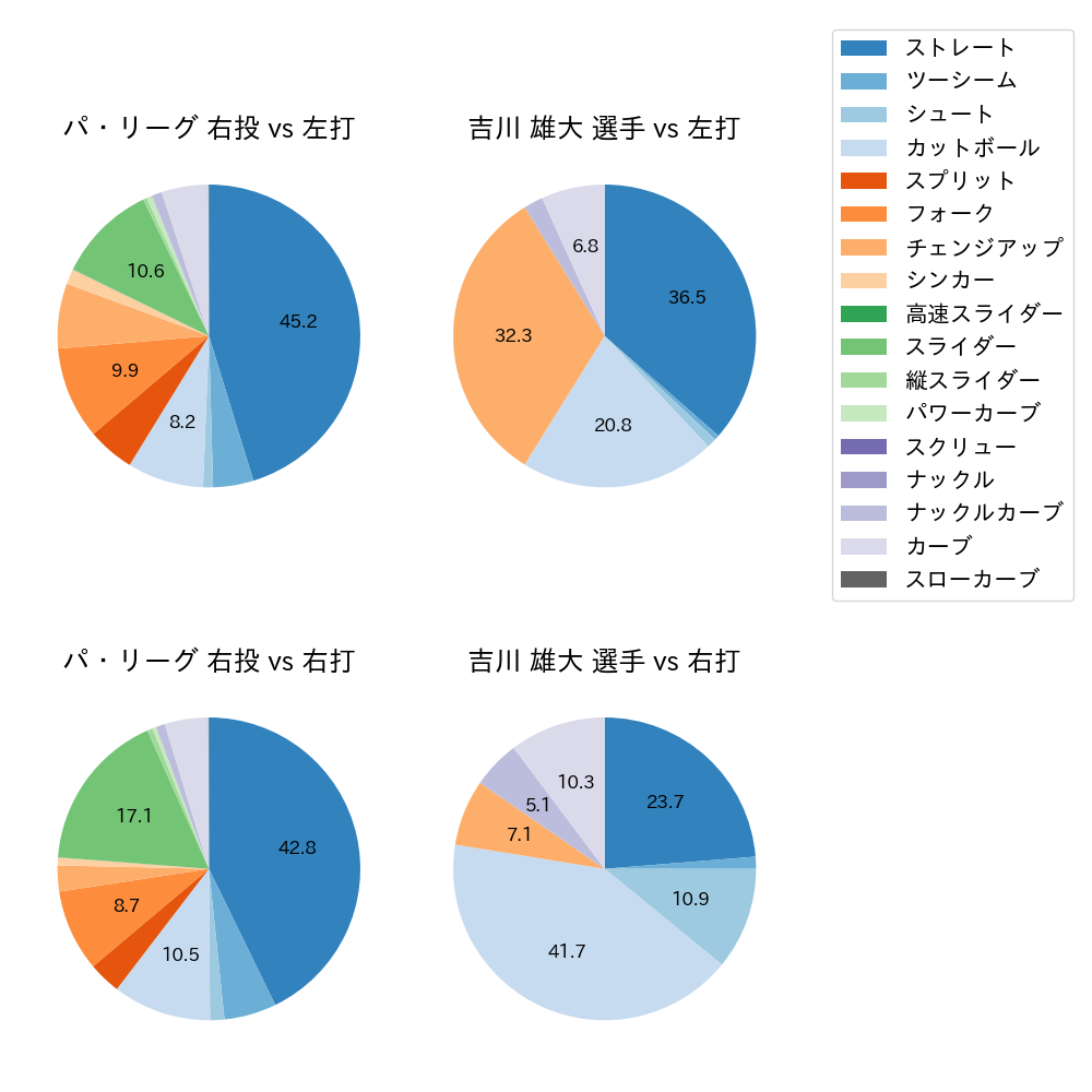 吉川 雄大 球種割合(2024年レギュラーシーズン全試合)