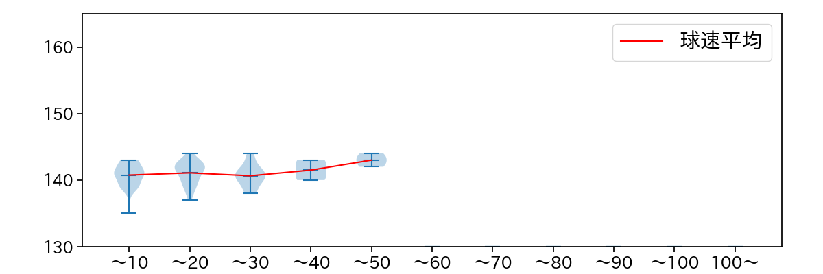 吉川 雄大 球数による球速(ストレート)の推移(2024年レギュラーシーズン全試合)