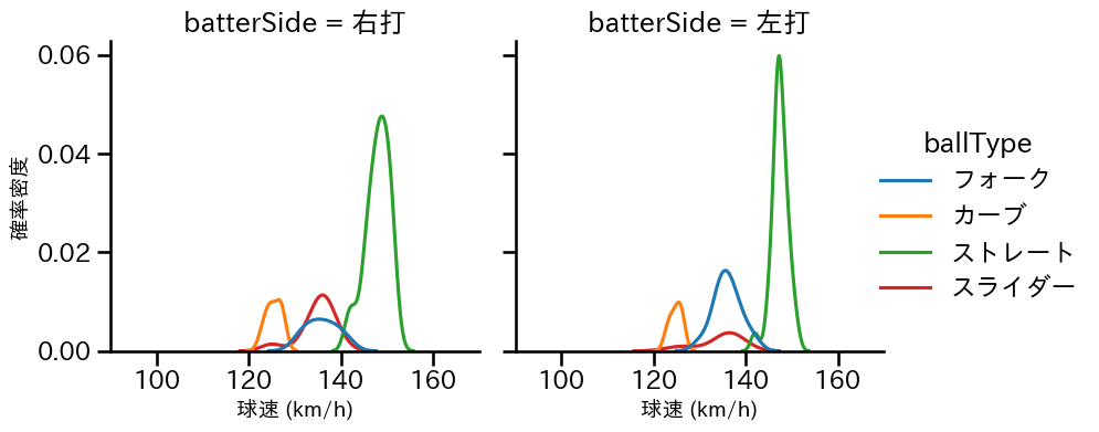 宮森 智志 球種&球速の分布2(2024年レギュラーシーズン全試合)