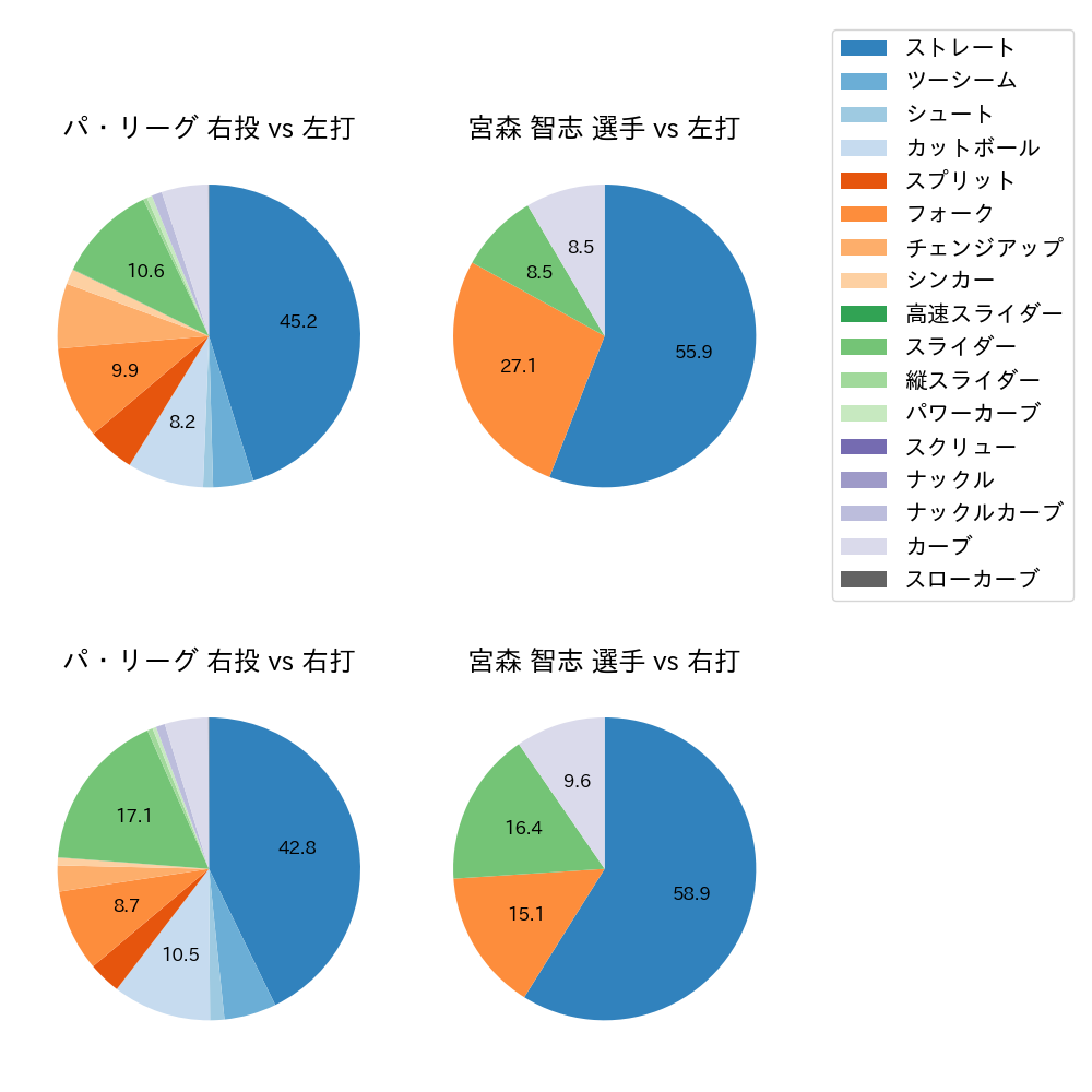 宮森 智志 球種割合(2024年レギュラーシーズン全試合)