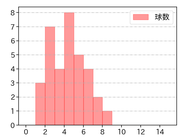 宮森 智志 打者に投じた球数分布(2024年レギュラーシーズン全試合)